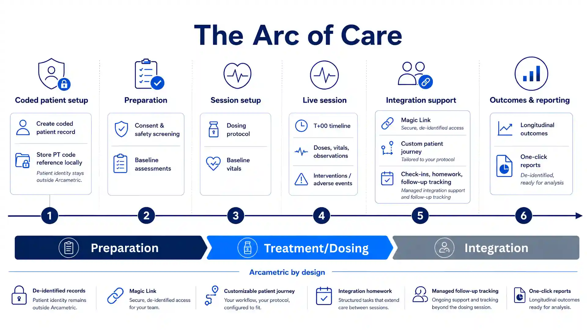 The Arc of Care: preparation, treatment/dosing, integration support, outcomes, and reporting