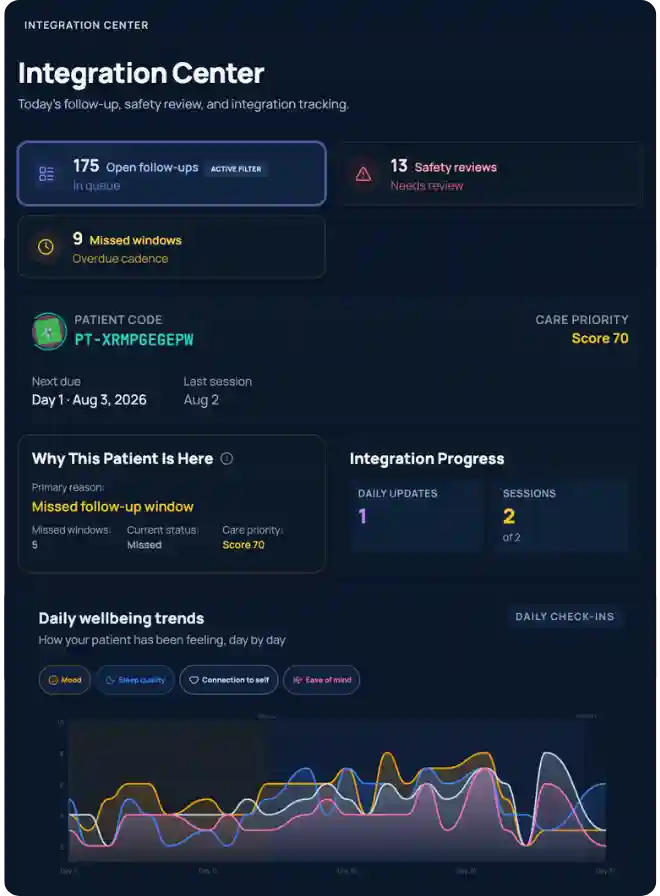 The Integration Center with demonstration data: counts of open follow-ups, safety reviews, and missed windows, one patient record showing why it is flagged, its next due date and care priority, and a day-by-day chart of that patient's daily check-ins.