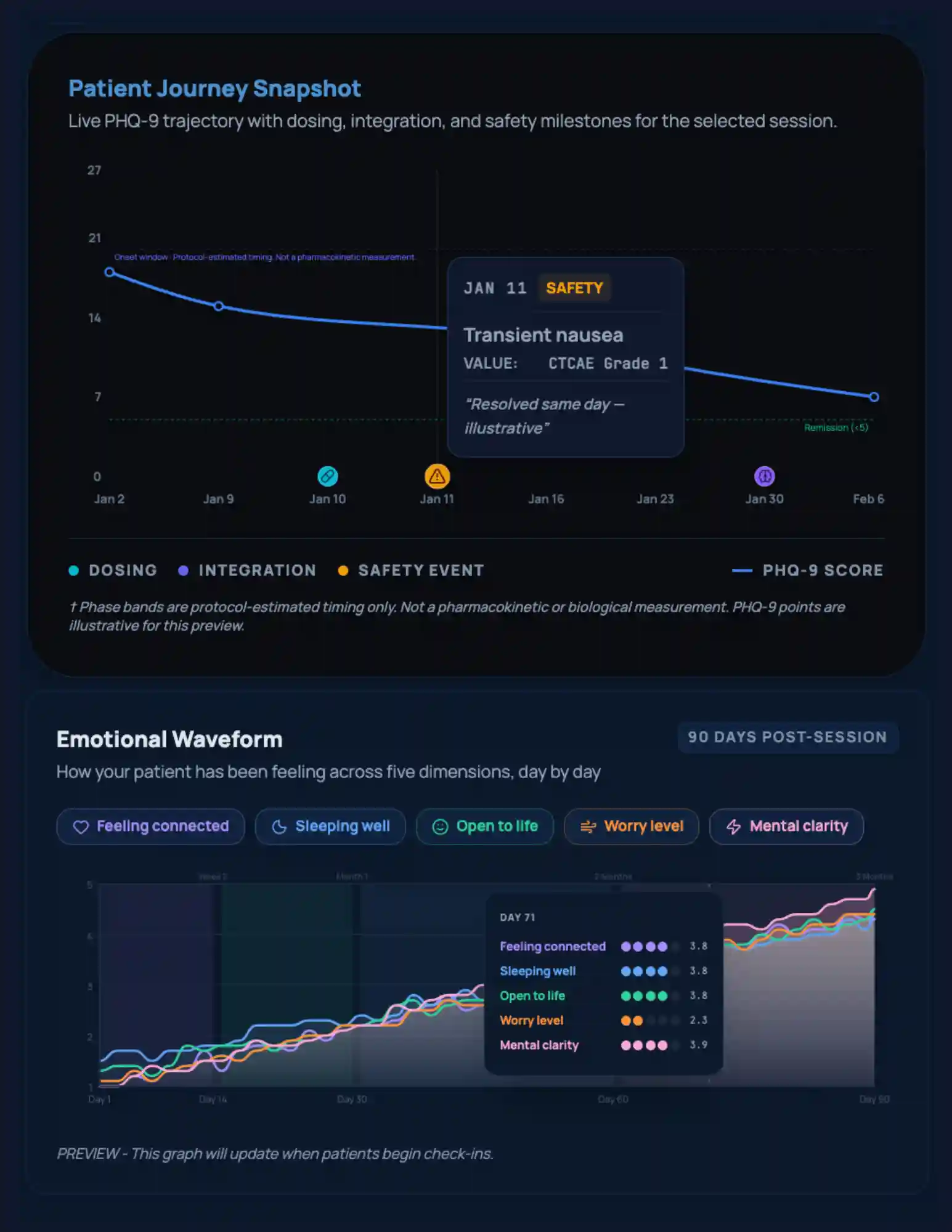 A patient's depression score (PHQ-9) falling into the remission range over five weeks, with dosing, integration, and safety events marked on the line, above a 90-day trend of five self-reported wellbeing measures.
